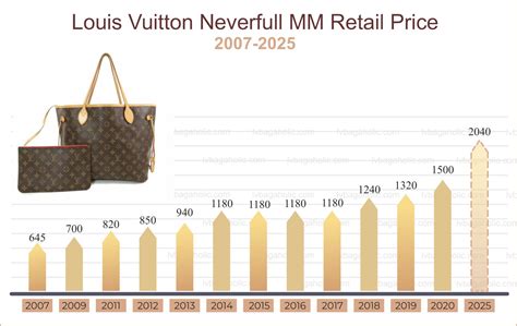 louis vuitton price increase 2024.